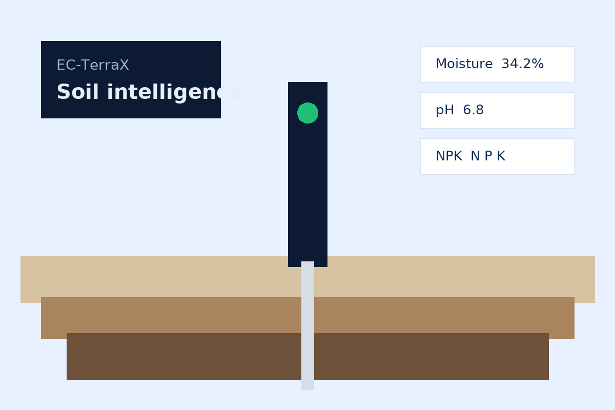 EC-TerraX soil intelligence probe